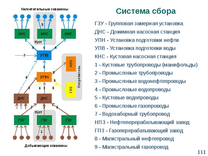 Схема сбора нефти