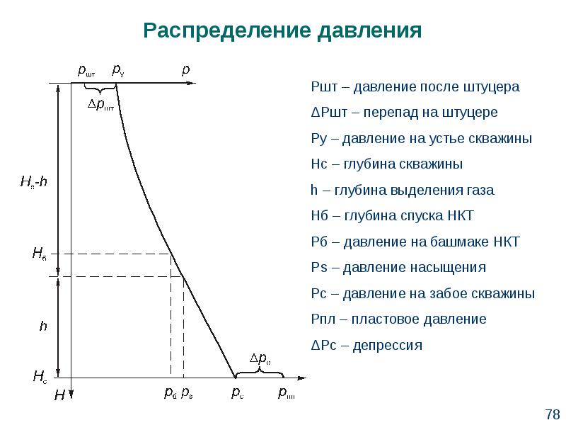 Давление на устье скважины. Распределение давления по глубине скважины. Давление на устье скважины формула. Забойное давление скважины формула. Скважинное оборудование фонтанных скважин.