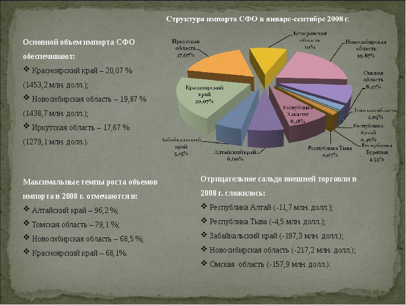 Проблемы сибирского федерального округа. ВРП Сибирского федерального округа. Структура ВРП Красноярского края. Главные отрасли СФО. Структура валового регионального продукта Красноярского края.