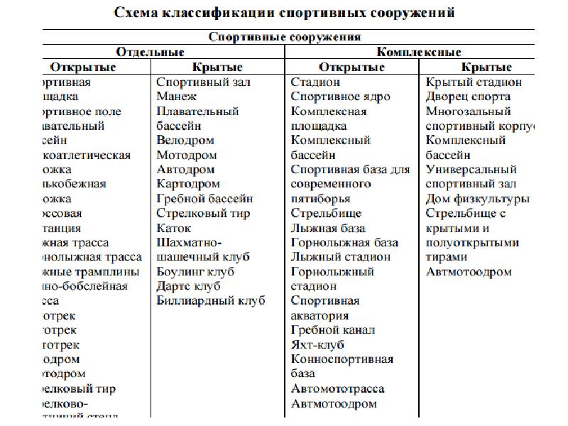 Схема классификации спортивных сооружений