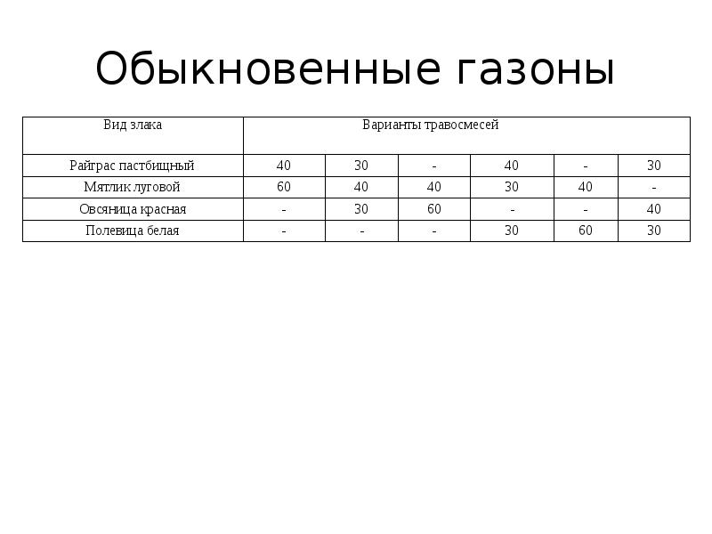 Расход газона на сотку. Семена газонной травы расход на 1 м2. Норма расхода газонной травы на 1м2.