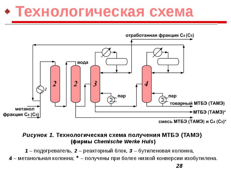 Мтбэ технологическая схема производства мтбэ