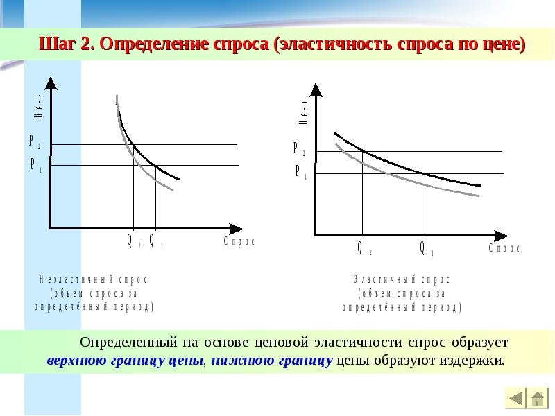 Спрос определяют продавцы. Экономический смысл эластичности спроса. Дайте определение спроса. Абсолютная эластичность спроса по цене. Определение спроса презентация.