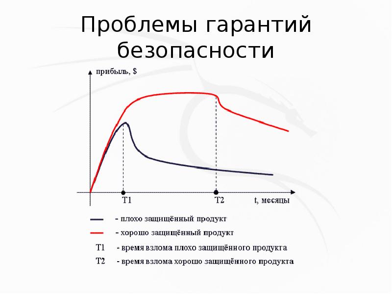 Тестирование безопасности презентация