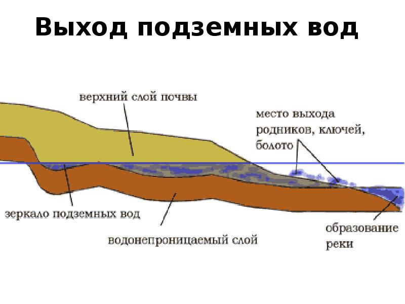 Виды подземных вод. Происхождение подземных вод. Процессы подземных вод. Образование подземных вод. Места выхода подземных вод.