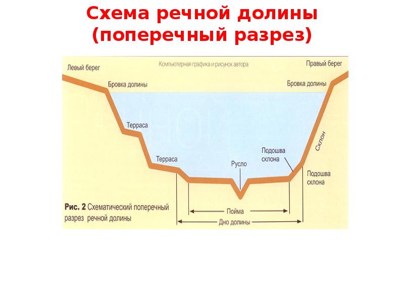 Части речной долины 6 класс схема