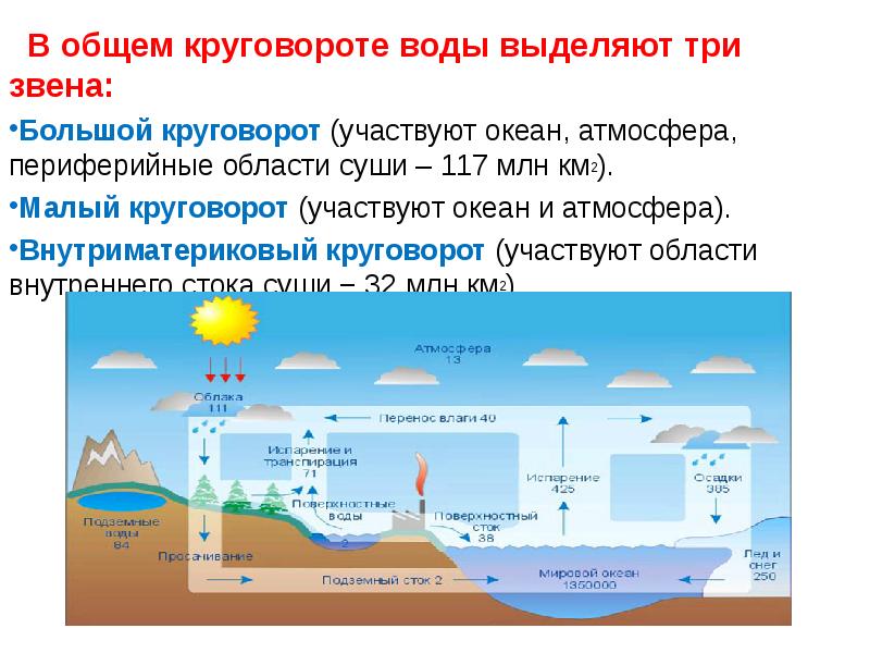 Схема малого и большого круговорота воды в природе