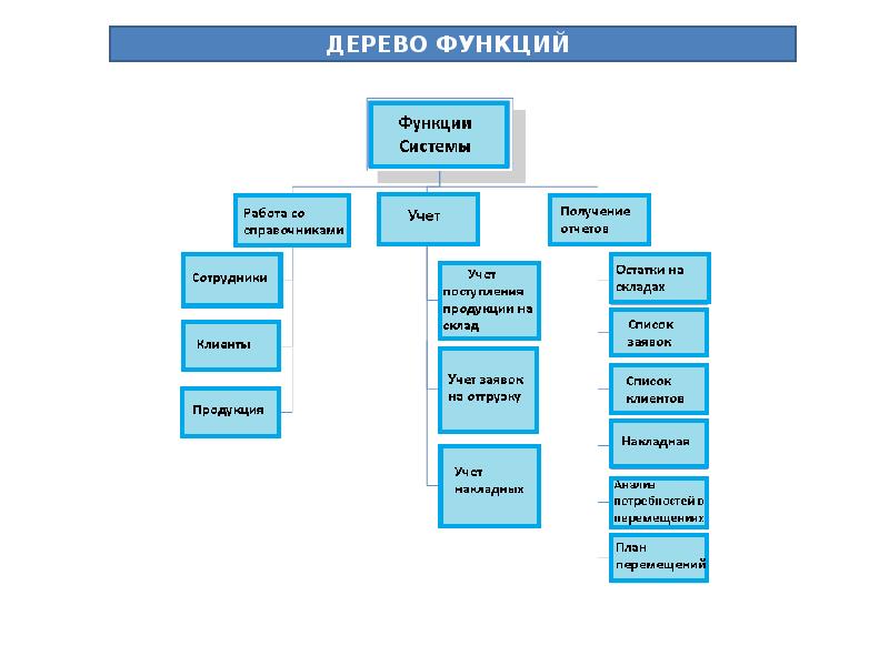 Древесина функции. Дерево функций информационной системы. Дерево функций компании. Дерево функций пример. Дерево функций подсистемы.