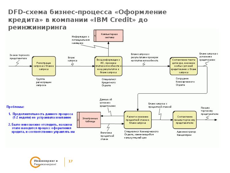 Основная схема ведения бизнеса для банка образец