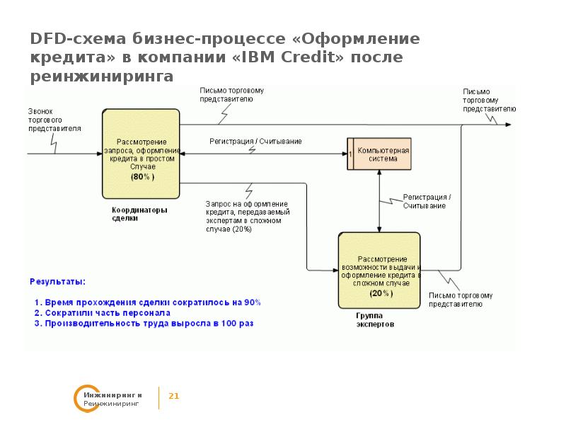 Моделирование и реинжиниринг бизнес процессов. Реинжиниринг процессов.