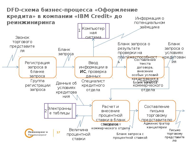 Проект реинжиниринга предприятия предполагает построение моделей двух видов