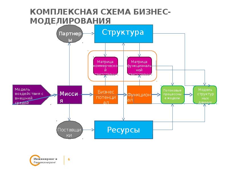 Описание схемы ведения бизнеса для банка. Схема бизнеса. Комплексная модель бизнес-процесса.