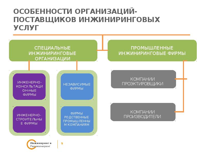 Организационный инжиниринг. Инжиниринговые фирмы. Структура инжиниринговой компании. ИНЖИНИРИНГ И Реинжиниринг. Инжиниринговые услуги примеры.