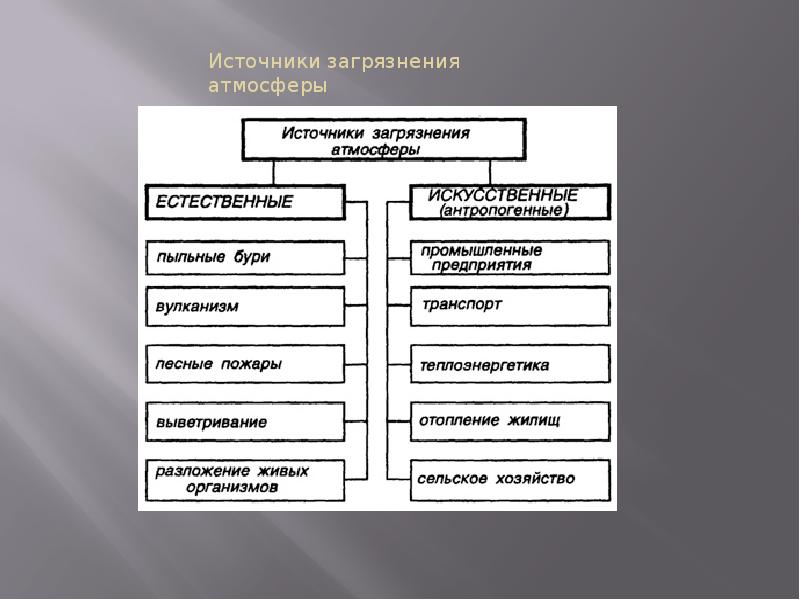 Источники загрязнения атмосферы схема