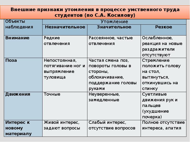 Виды утомления. Внешние признаки утомления в процессе умственного труда. Внешние признаки утомления при умственном труде. Симптомы относящиеся к внешним признакам утомления. Внешние признаки утомления при умственном труде таблица.