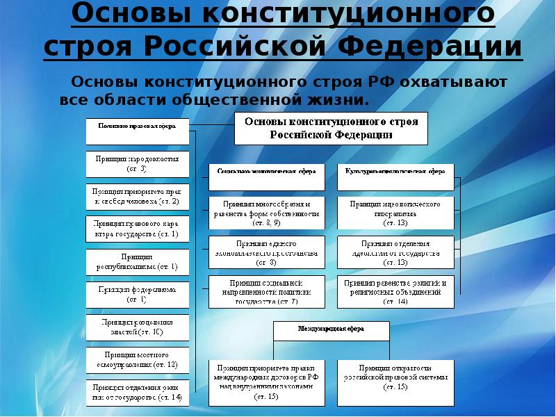 Основы конституционного строя в рф презентация