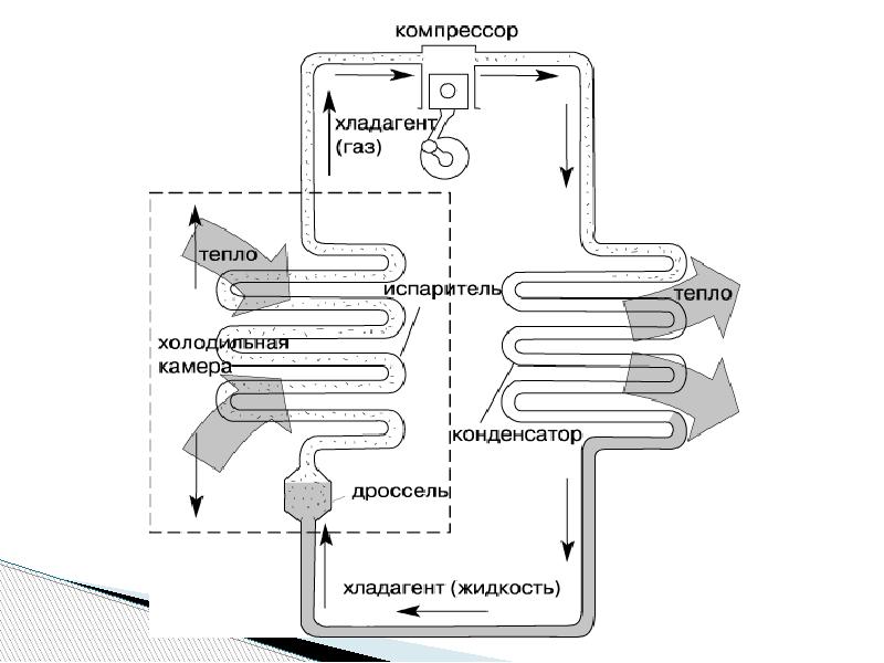 Какой цикл работы холодильника. Цикл холодильной машины схема. Схема устройства компрессионной холодильной машины. Схема работы холодильной машины. Схема холодильной машины принцип работы.