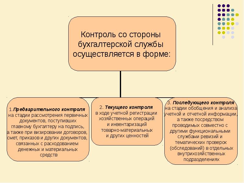 Внутрихозяйственный контроль виды. Виды внутрихозяйственного контроля. Виды последующего контроля. Функции бухгалтерских служб финансовых органов. Презентация бухгалтерской службы.