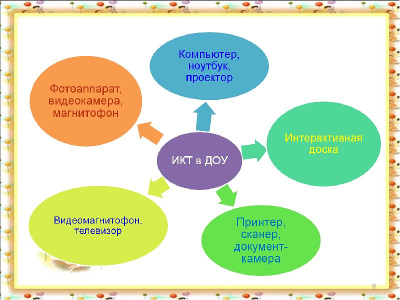 Презентация социально коммуникативное развитие дошкольников по фгос