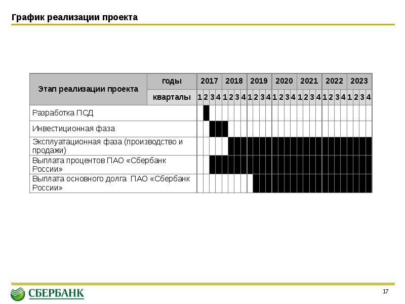 График реализации проектов