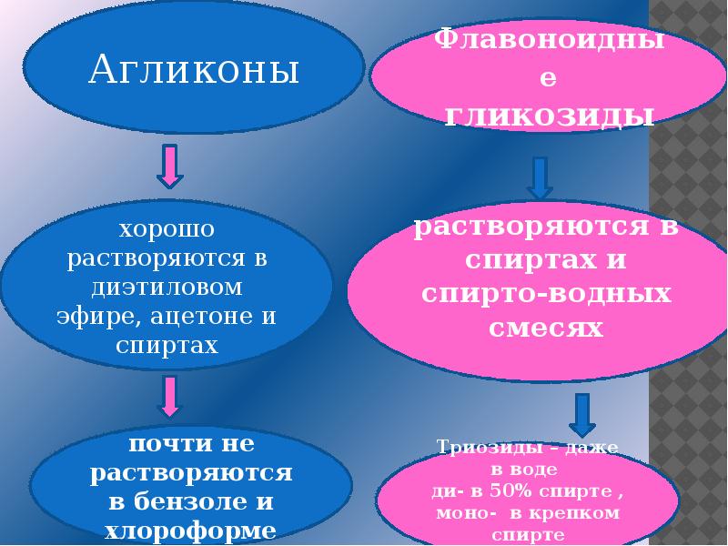 Сырье содержащее флавоноиды. Агликоны. цианидиновая проба на флавоноиды.