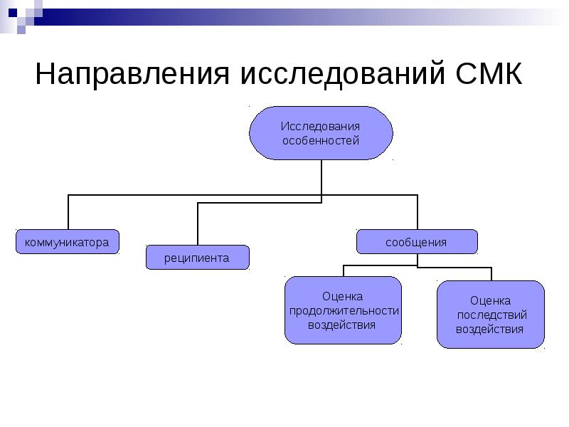 Массовые направления. Направления коммуникационных исследований. Направленность массовых коммуникаций. Направления исследования массовой коммуникации. Исследование средств массовой коммуникации.