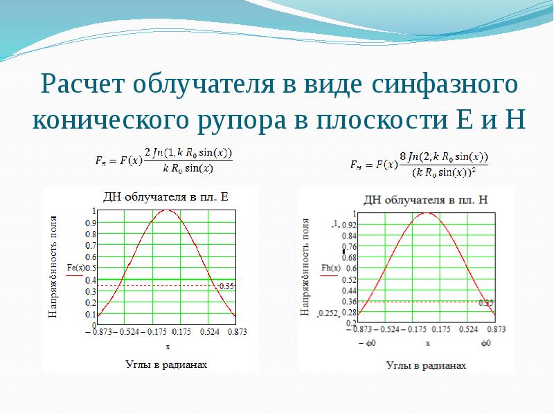 Диаграмма направленности конического рупора