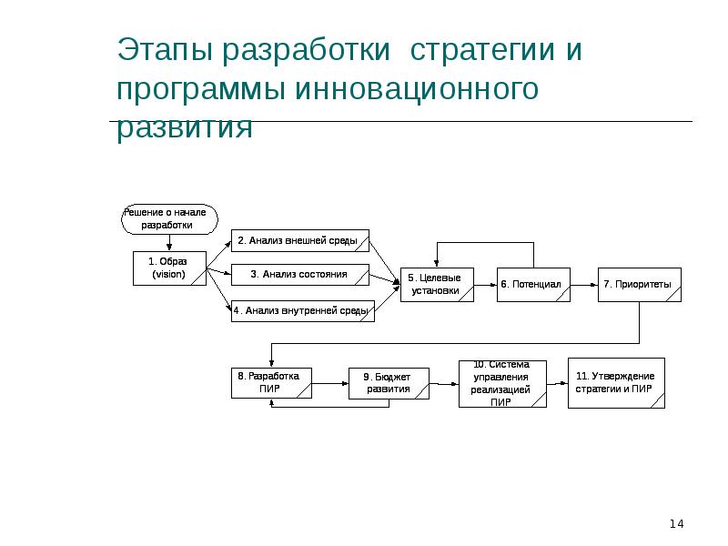 Разработка программы развития. Этапы разработки стратегии развития предприятия. Последовательности этапы разработки стратегии. Схема этапов разработки стратегии. Этапы разработки стратегической программы.