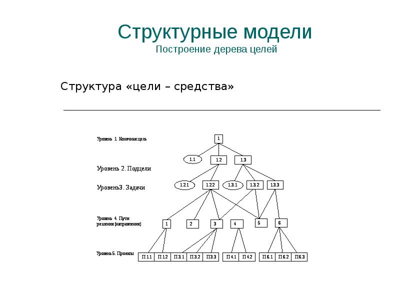 Структура целей организации. Структура цели. Структура целей построение дерева целей. Цель построения структуры. Построение иерархии целей.