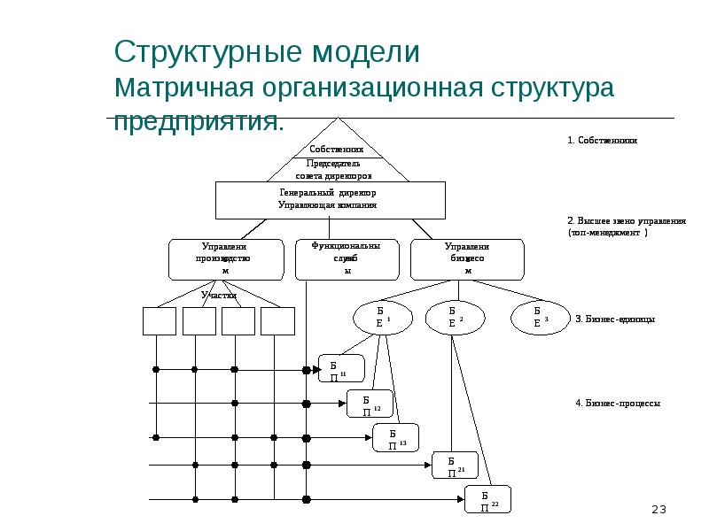 Какая организационная структура применяется для крупных проектов матричная проектная функциональная