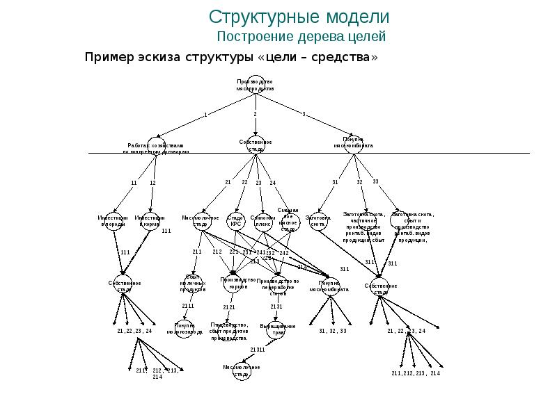 Структура целей системы. Построение структурной модели. Построение дерева процессов структура. Построить структурное дерево. Построение дерева цели для it пример.