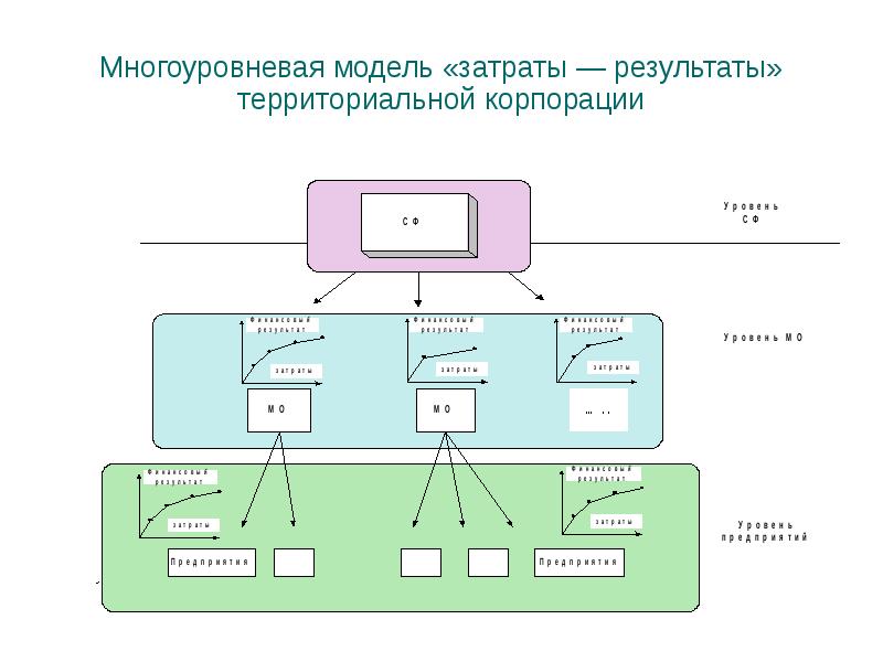 Трехуровневая схема маркетинг