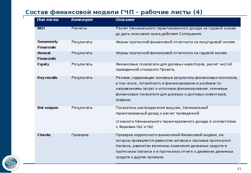 Финансовая модель проекта гчп