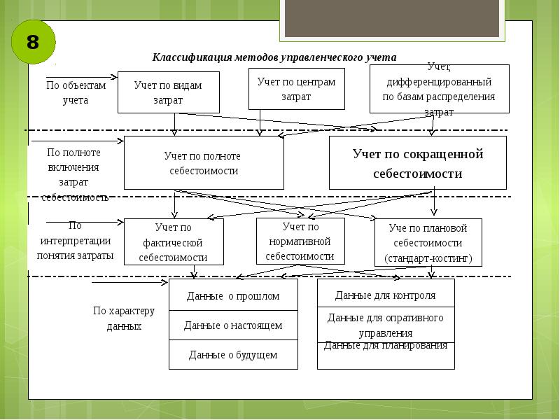 Организация управленческого учета