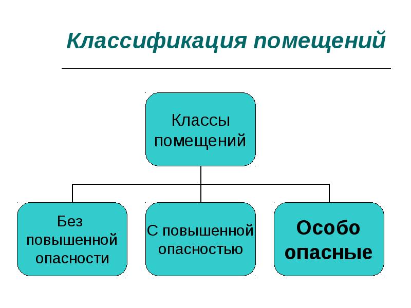 Помещения подразделяются. Классификация помещений. Класификацияипомещений. Классификация комнат. Классификация помещений по характеру окружающей среды.