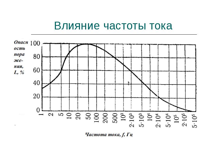 Чему равна стандартная частота тока в россии. Частота тока. Влияние частоты напряжения на мощность. Зависимость тока от частоты. Частота тока в розетке.