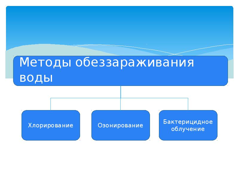 Проект на тему современные методы обеззараживания воды