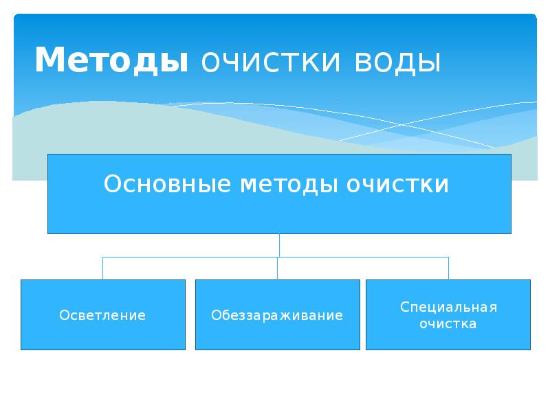 Методы очистки воды презентация