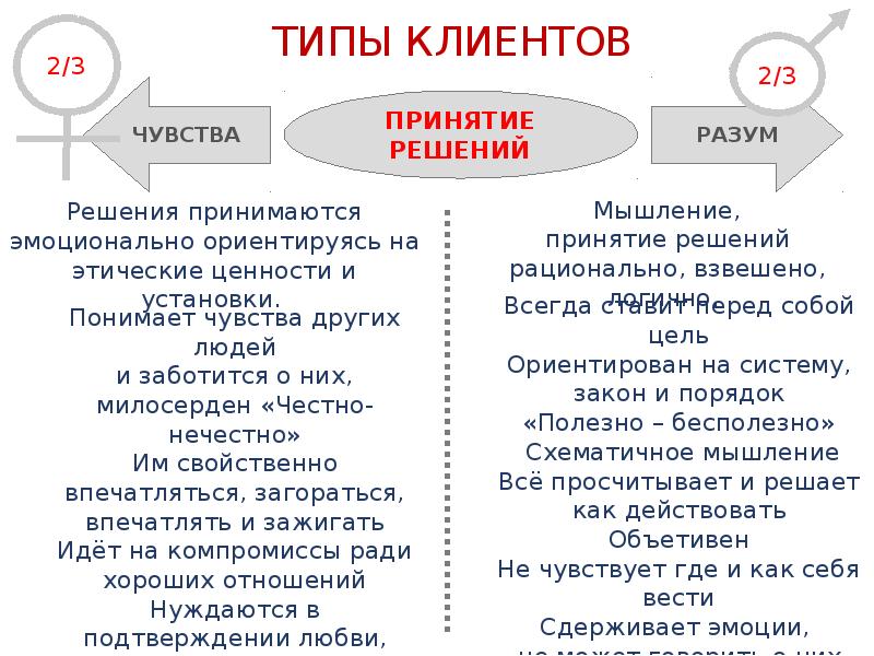 Типы покупателей