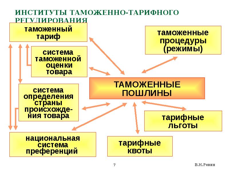 Таможенно тарифное регулирование. Институты таможенно тарифного регулирования. Элементы системы таможенно-тарифного регулирования. Таможннотарифное регулирование.