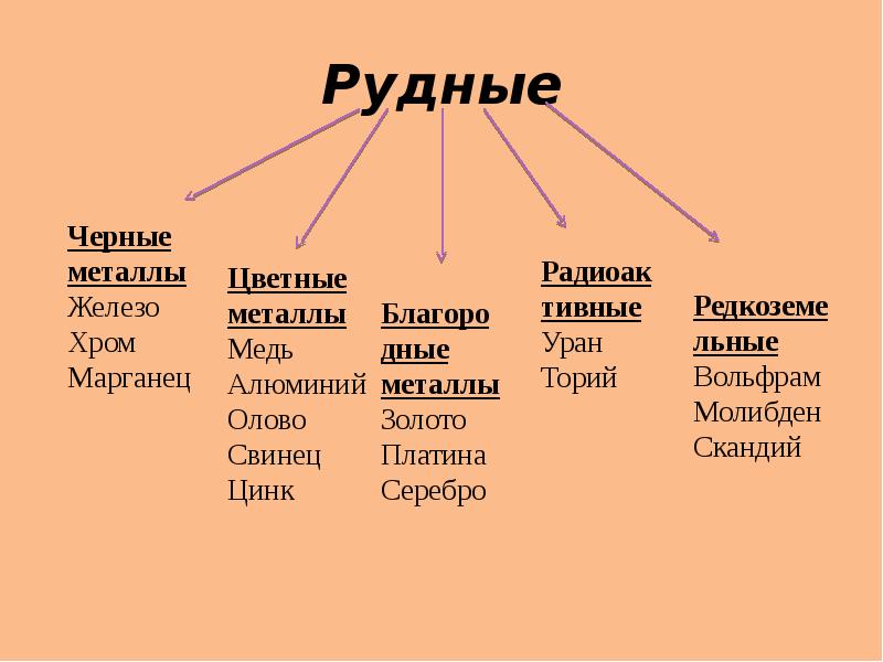 Полезные ископаемые список. Рудные и нерудные полезные ископаемые. Рудные полезные ископаемые. Рудные ископаемые примеры. Рудные и нерудные полезные ископаемые таблица.