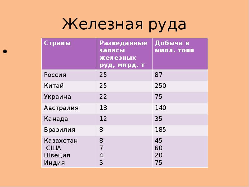 Страны являющиеся экспортерами железной руды. Главные страны железная руда. Железная руда в какой стране наибольший. Страны производители железной руды. Страны экспортеры железной руды.