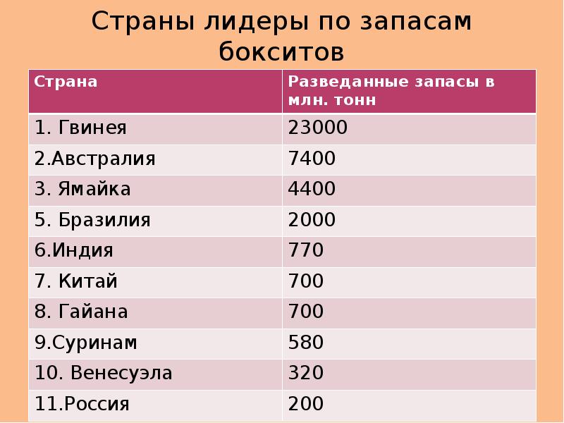 Какая страна вела. Лидеры по запасам алюминиевых руд. Бокситы Лидеры по запасам. Страны Лидеры по запасам бокситов. Лидеры по запасам алюминиевой руды в мире 2020.