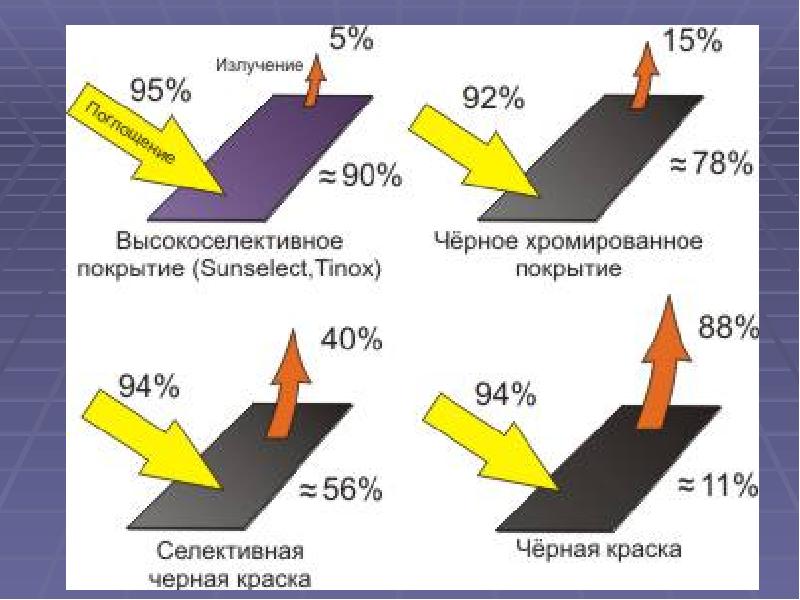 Проект на тему солнечная энергия