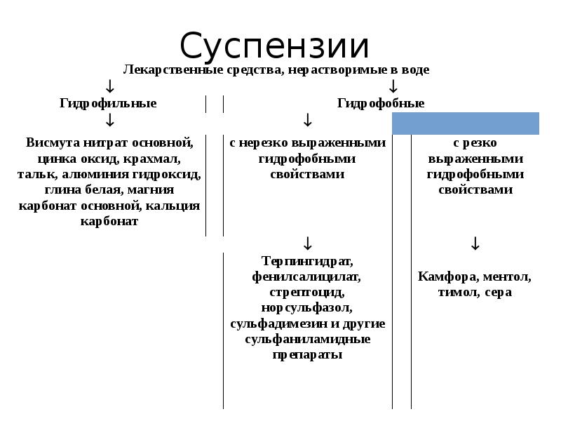 Суспензии