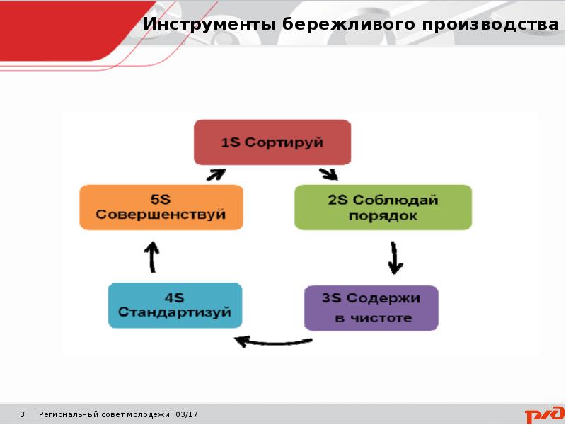 Бережливое производство презентация ржд