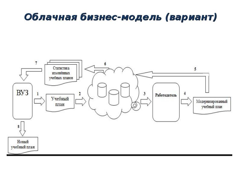 Облачная бизнес-модель (вариант)