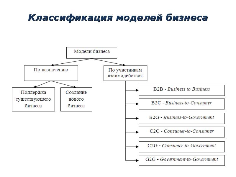 Классификация моделей бизнеса