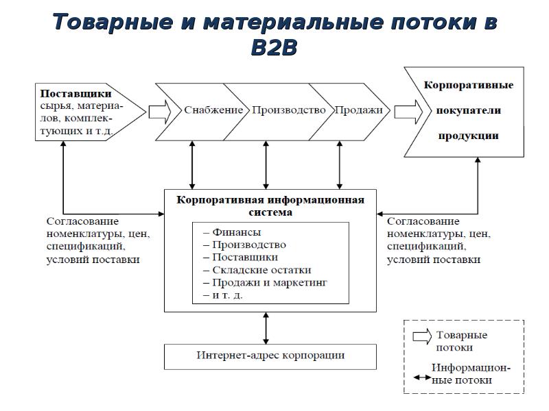 Товарные и материальные потоки в В2В