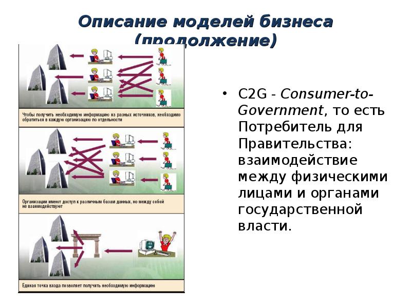 Описание моделей бизнеса (продолжение) C2G - Consumer-to-Government, то есть Потребитель для
